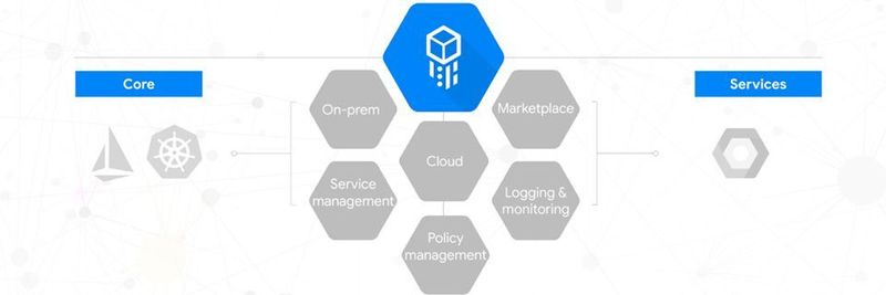 Die Cloud Services Platform basiert auf der Google Kubernetes Engine (GKE).