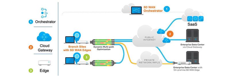 Warum an SD-WAN kein Weg mehr vorbei führt, erläutert Martin Rausche von Vmware.