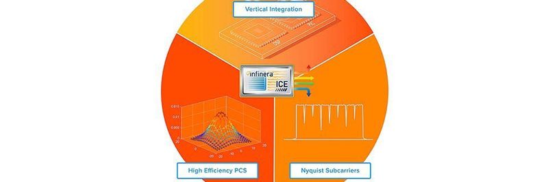 Infinera setzt beim ICE6 u.a. auf Nyquist-Subcarrier und auf vertikale Integration.