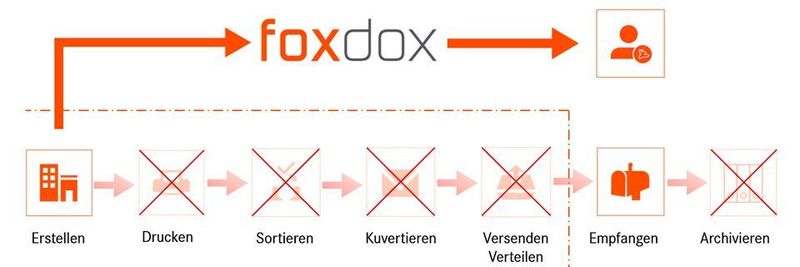 Nutzer von foxdox können Dokumente bequem mit Dritten teilen.