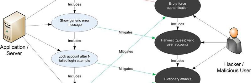 Ein Use-/Misuse-Case nach OWASP.