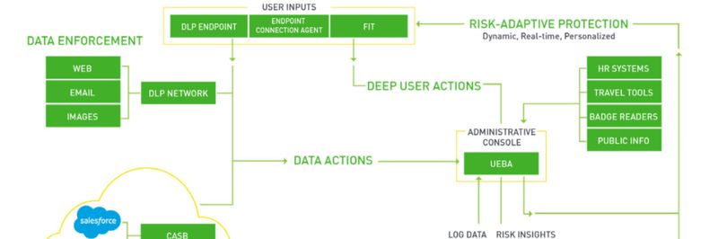 Eine Möglichkeit zur Abwehr der Risiken bieten Lösungen für Data Loss Prevention (DLP). Sie beinhalten herkömmliche Funktionen für Identitätsmanagement, Monitoring, Verschlüsselung sowie Zugriffskontrolle. Zudem steuern und überwachen sie Nutzer-Aktivitäten und bieten Mechanismen, um Datenströme im Unternehmensnetzwerk zu filtern und zu schützen.