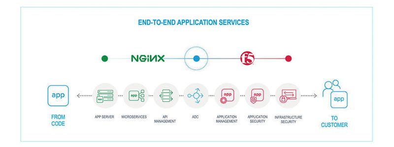 Das sind die End-to-End-Services, die F5 Networks und Nginx vorschweben.
