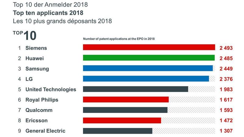 Siemens ist, laut Jahresbericht 2018 des Europäischen Patentamts, „Europameister“ bei den Patentanmeldungen 2018 und hat Huawei damit von der Spitze verdrängt.