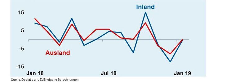 Die Umsatzänderungen im Vergleich zum Vorjahr, blau zeigt die Inlandsumsätze, rot die Auslandsumsätze.