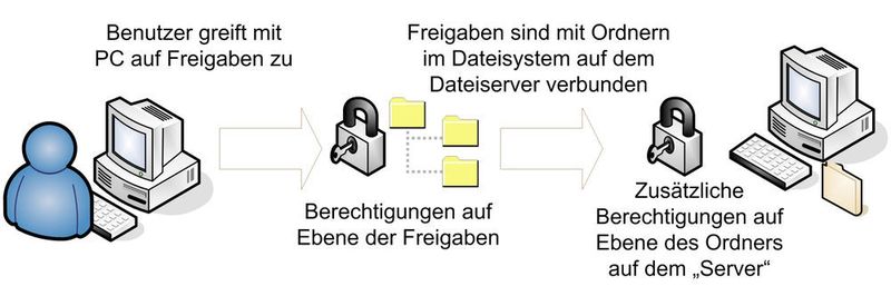 Um Dateiserver hochverfügbar zu betreiben, reichen bei Windows Server 2016/2019 bereits Bordmittel häufig aus.