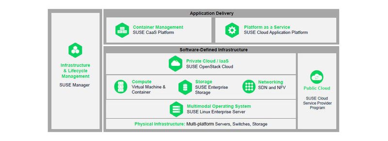 Application Deleivery ist einer der Theman, die Suse auf die Agenda der Konferenz „Susecon“ gesetzt hat. So sieht das Bild aus Techniken dafür aus.
