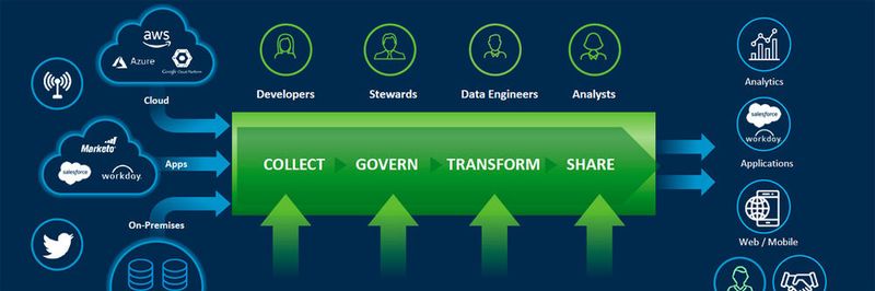 Stitch Data Loader von Talend: Self-Service-Datenintegration für Cloud Data Warehouses.