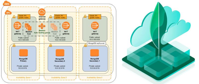 Auf Basis von MongoDB ist Amazon DocumentDB entstanden, hier ein Blick auf die Quick-Start-Architektur für MongoDB in AWS.