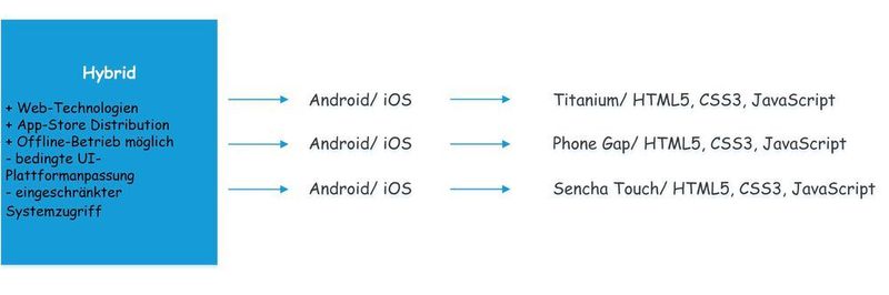 Systematisierung der App-Entwicklungsansätze nach dem App-Arten. (Bildausschnitt, komplette Grafik im Fließtext.)