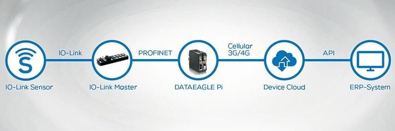 IIot Edge Gateway Dataeagle Pi verbindet Sensoren und Maschinen mit der Cloud.