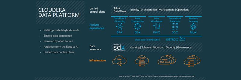 Die Cloudera Data Platform (CDP) enthält mehrere Analyse-Frameworks wie DataFlow & Streaming, Data Engineering, Data Warehouse, Operational Database und Machine Learning.