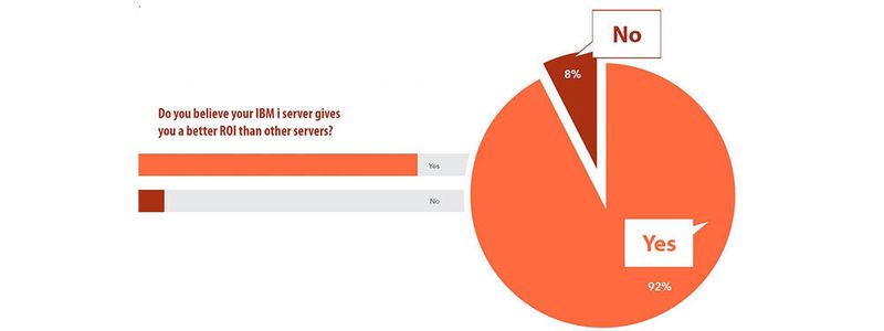 92 Prozent der in der Helpsystems-Studie befragten Anwender stimmen der Aussage zu, dass ihnen „IBM i Server“ einen besseren Return-in-Investment verschaffen als andere Server.