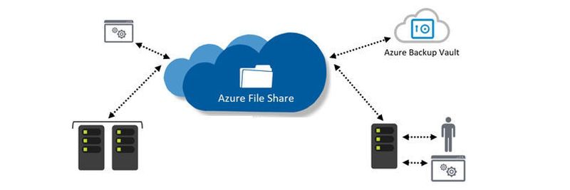 Mit Azure File Sync lassen sich lokale Dateiserver mit Microsoft Azure synchronisieren.