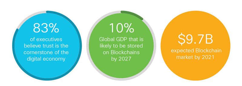 Blockchain hat definitiv Veränderungspotenzial. Doch müssen Plattformstandards etabliert werden. Zudem suchen Kunden nach branchenspezifischen Lösungen zur Transformation ihrer Geschäftsprozesse. Schließlich ist die Vernetzung mehrerer unabhängiger Blockchain-Netzwerke erforderlich.