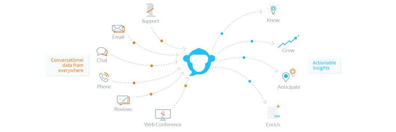 Bonobos Conversational Intelligence Platform wertet unter anderem E-Mails, Anrufe oder Reviews aus.