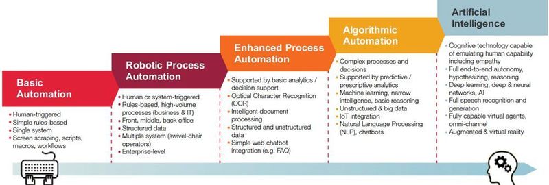 Das mehrstufige Intelligent Automation Framework von CGI reicht von der Nutzung von Robotik-Prozessautomatisierung zur Digitalisierung von Routineprozessen über den Einsatz von Advanced Analytics, KI und IoT bis hin zu Augmented und Virtual Reality.