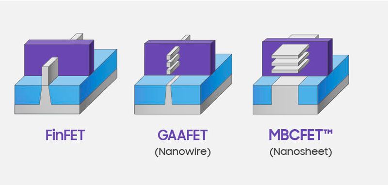Evolutionsgeschichte: Bei MBCET liegen von Gate-Material ummantelte "Nanosheets"-Kanäle übereinander. Dies soll höhere Ströme ermöglichen.