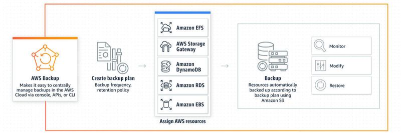 Mit AWS Backup lassen sich Sicherungen und Snapshots von anderen Diensten per Konsole, API oder Kommandozeile verwalten.