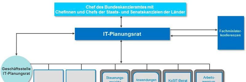 Der IT-Planungsrat ist das zentrale Steuerungsgremium bei der OZG-Umsetzung