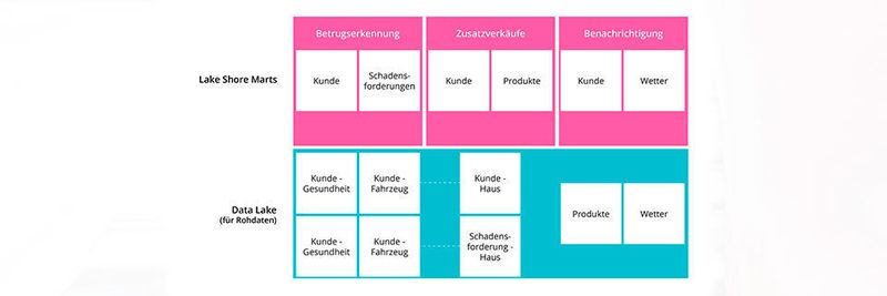Hypothetische Anwendungsfälle für Data Lakes in einem Versicherungsunternehmen