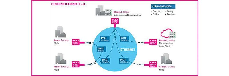 EthernetConnect 2.0 ermöglicht es Unternehmen, firmenweite virtuelle Netze für verschiedene Anwendungen aufzusetzen und anzupassen.