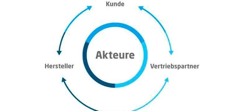 Optimierte Vertriebsstrategie: Ideal ist, wenn alle Akteure an einem Strang ziehen.