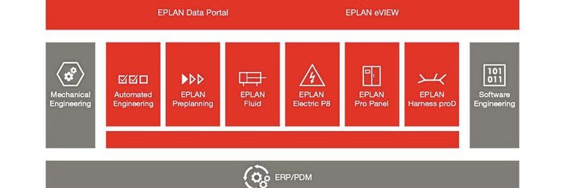 Mit der Eplan Plattform lassen sich die in den verwendeten Applikationen erzeugten Daten per Mausklick in die Cloud transferieren.