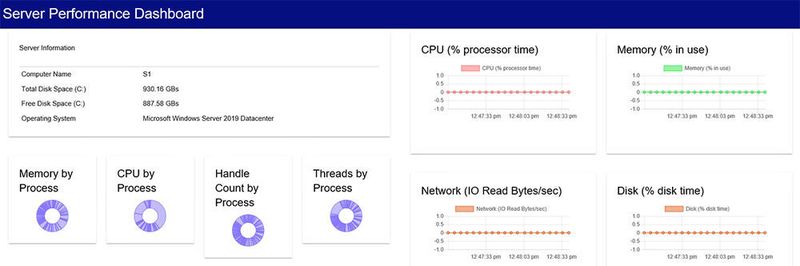 Mit einem per PowerShell-Skript erzeugten Dashboard lassen sich Leistungsdaten von Hyper-V-Hosts in einer grafischen Oberfläche anzeigen.