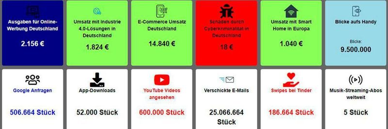 Die Live-Grafik macht zum Beispiel erlebbar, wieviel Umsatz mit Industrie-4.0-Lösungen getätigt wird.