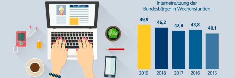 Die Deutschen verbringen fast 50 Wochenstunden im Netz – und damit mehr als in einem normalen Vollzeitjob.