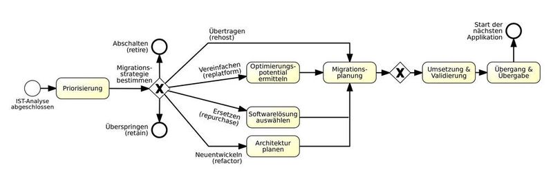 On-Premises to Cloud (Op2C): Die Bestimmung der passenden Migrationsstrategie ist eine der wesentlichen Punkte zur Identifizierung der potentiellen Mehrwerte.
