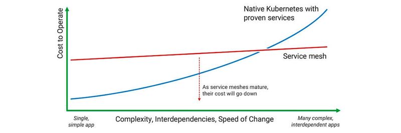 Mit zunehmender Komplexität der Applikation wird das Service Mesh zu einer realistischen Alternative zum Ansatz, einen Service nach dem anderen zu implementieren.
