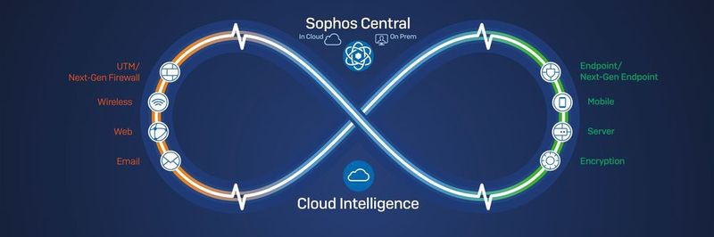Sophos unterstützt Sie bei Ihrem Einstieg in die Synchronized-Security-Welt.
