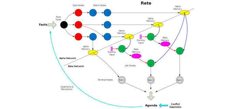Prinzipbild des Rete-Algorithmus. Deutlich sind zwei Netzwerke (Alpha, Beta) zu erkennen und dass darin jeweils sehr viel Speicher benötigt wird. Dieser hohe Speicherbedarf ist einer der wenigen Nachteile des Rete-Algorithmus.