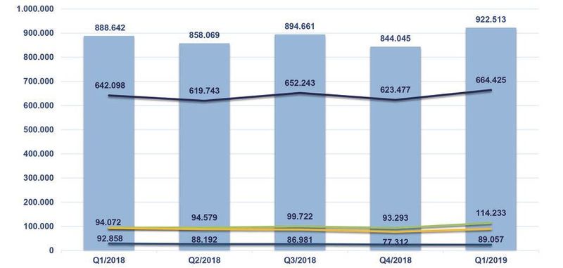 FBDi-Quartalszahlen 1Q2019: Der Umsatz der im FBDi organisierten Distributionsunternehmen wuchs um 4% im Vergleich zum Vorjahresquartal auf rund 922 Mio. Euro.