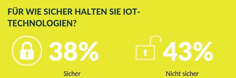 Insgesamt 43 Prozent der befragten Europäer halten die aktuell verfügbaren IoT-Angebote für unsicher.