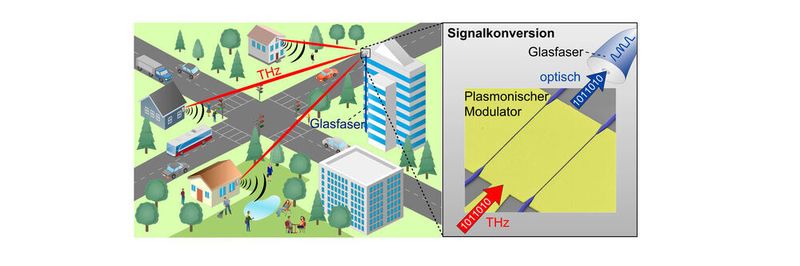 LWL-Antennen-Kopplung: Am Empfänger lassen sich die THz-Signale mithilfe ultraschneller plasmonischer Modulatoren direkt in optische Signale konvertieren und über Glasfasernetze übertragen.