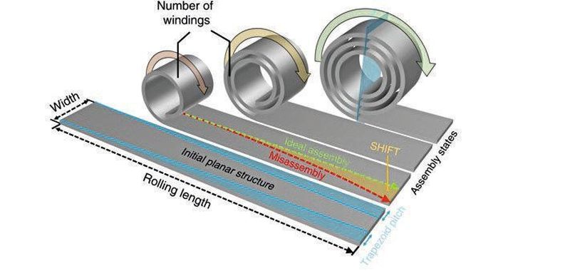 Schematische Darstellung der "Swiss-roll"-Baugruppe: Montageprozess, der mit einer planaren Struktur einer bestimmten Form beginnt, entweder rechteckig oder trapezförmig