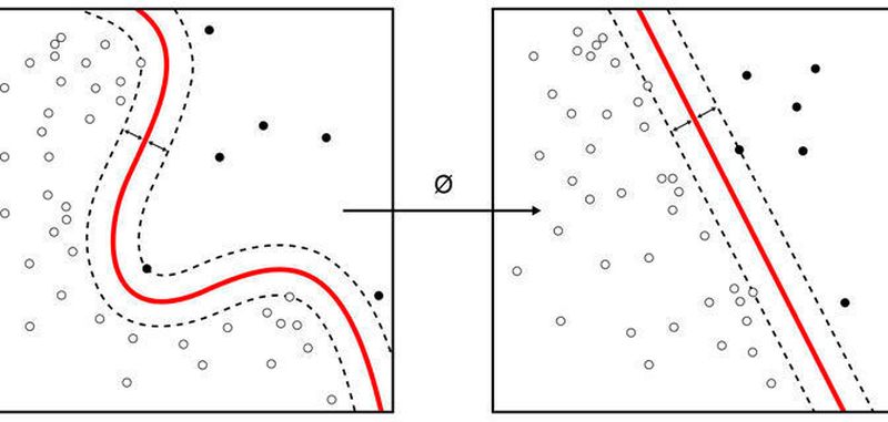 Kernel-Maschinen werden verwendet, um nichtlinear trennbare Funktionen zu berechnen, um so eine linear trennbare Funktion höherer Ordnung zu erhalten.