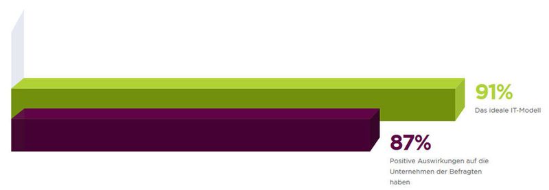 In der Studie „Nutanix Enterprise Cloud Index 2018“ , die Vanson Bourne im Auftrag von Nutanix erstellt hat, kam 1. heraus, dass Hybrid Clouds im Zeitraum von zwei Jahren am stärksten wachsen werden. 2. aber gaben die Befragten an, dass sie sich Verbesserungen bei der Anwendungsmobilität und Interoperabilität zwischen Cloud-Umgebungen wünschen, um mehr Flexibilität bei der Anpassung von Anwendungen an die am besten geeignete Infrastruktur zu erreichen.