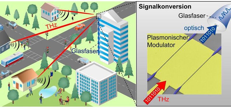 LWL-Antennen-Kopplung: Am Empfänger lassen sich die THz-Signale mithilfe ultraschneller plasmonischer Modulatoren direkt in optische Signale konvertieren und über Glasfasernetze übertragen.
