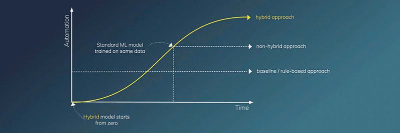 Luminovo.ai hält hybride Modelle, bei denen der Mensch in der Entscheidungsschleife bleibt, in Situationen mit einem intuitiven Anteil letztlich für leistungsfähiger als rein automatisierte Entscheidungsverfahren.
