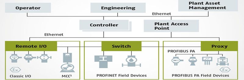 Profinet in der Prozessautomatisierung: Bereits heute ist eine flexible Plattform verfügbar.