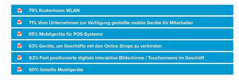 Mobile Technologien sind im Einzelhandel sehr verbreitet.
