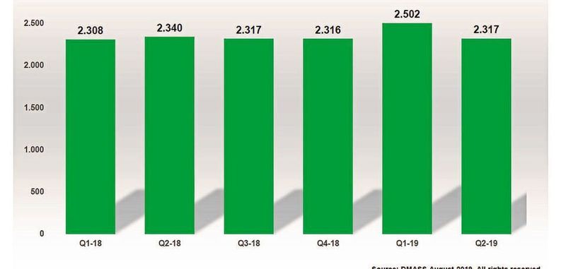 DMASS-Studie: In 2Q2019 betrugen die Halbleiterumsätzei 2,317 Mrd. €.