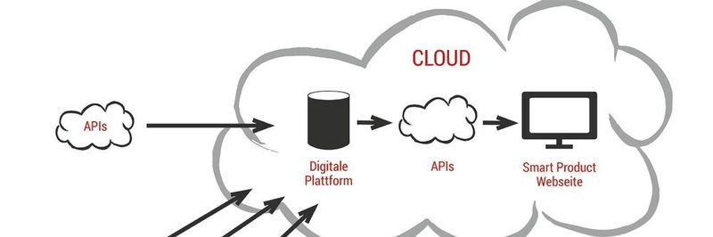 Exemplarischer Lösungsaufbau für die Umsetzung von Smart Products: Alle Daten werden auf einer digitalen Cloud-Plattform zusammengeführt, gesammelt und für die „smarte“ Nutzung aufbereitet.