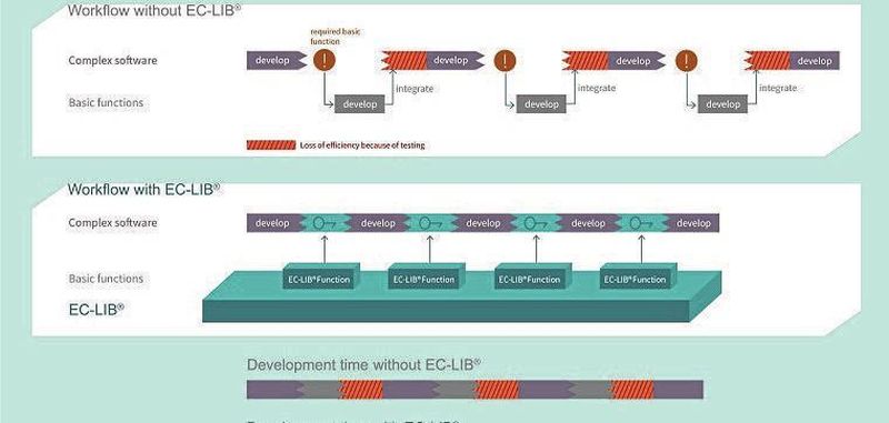 EC-LIB: Bibliothek mathematisch-elektrotechnischer Funktionen für MCUs ohne Gleitkomma-Rechenwerk.