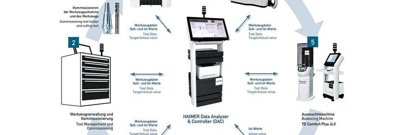 Vernetztes Werkzeugmanagement: Mit der Software DAC von Haimer kommunizieren alle am Werkzeugkreislauf beteiligten Stationen digital.