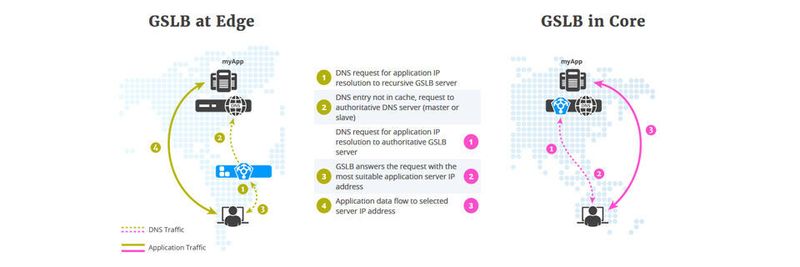 DNS GSLB wird über die SOLIDserver-Produktreihe implementiert.